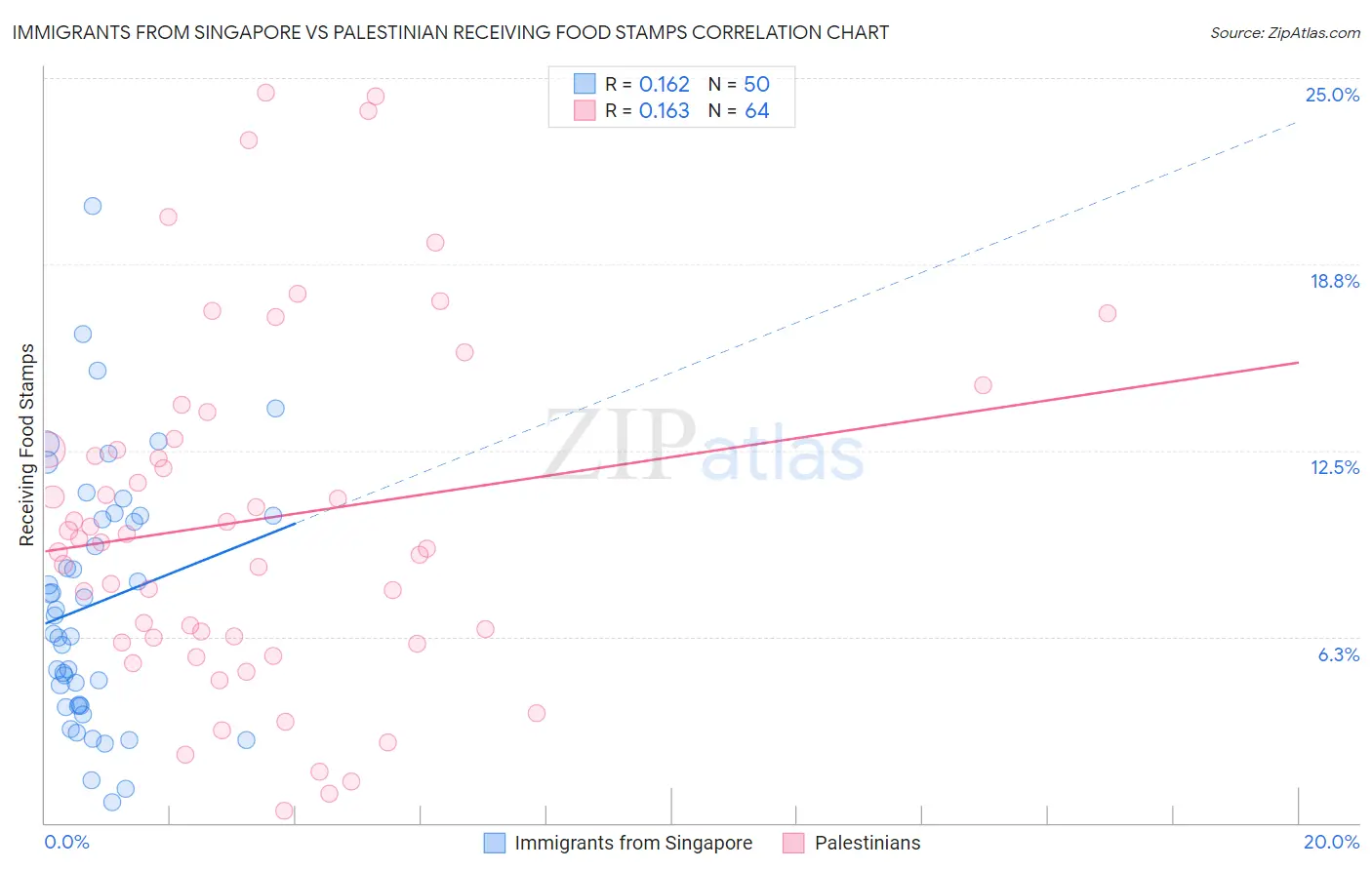 Immigrants from Singapore vs Palestinian Receiving Food Stamps