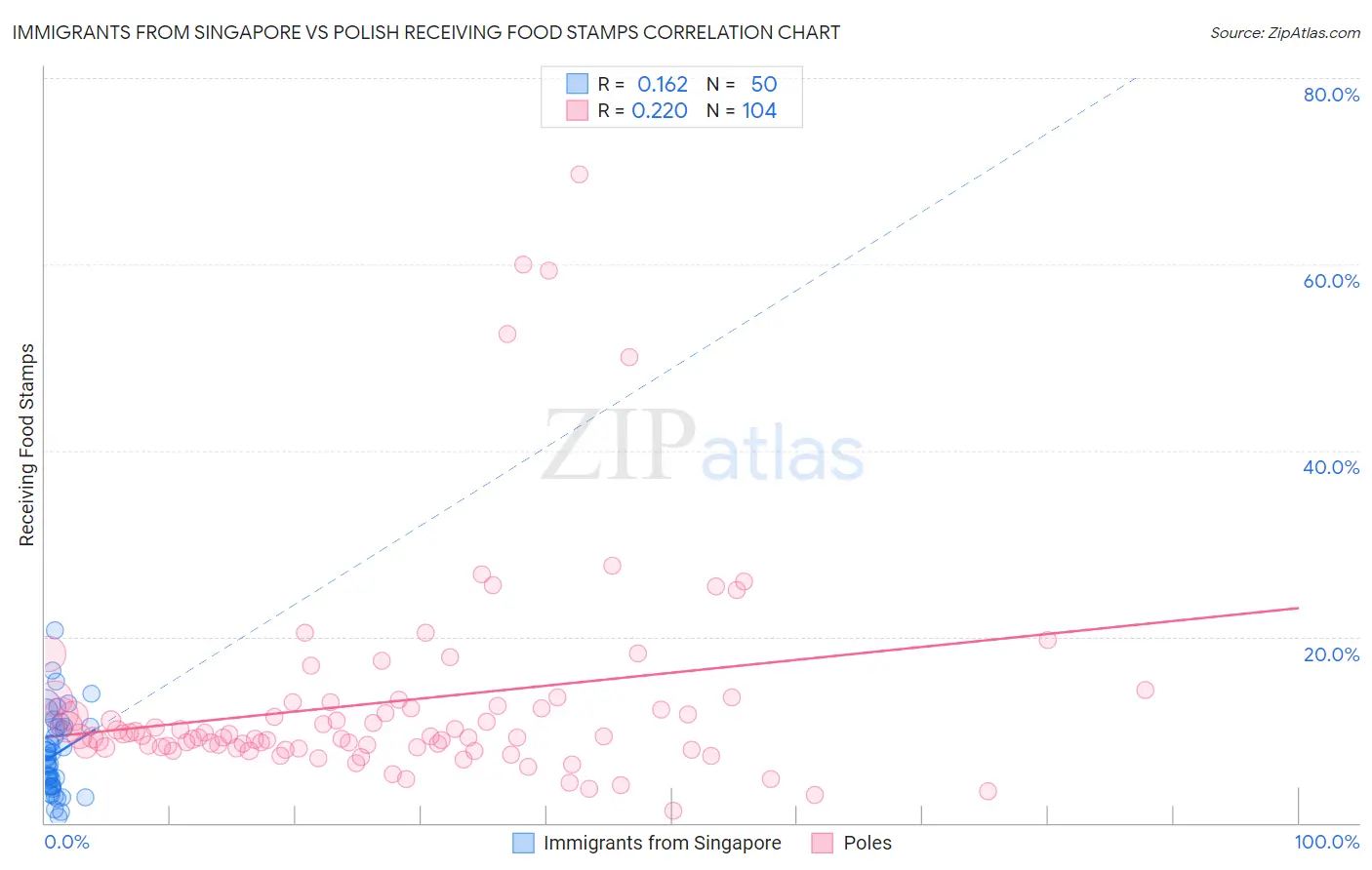 Immigrants from Singapore vs Polish Receiving Food Stamps