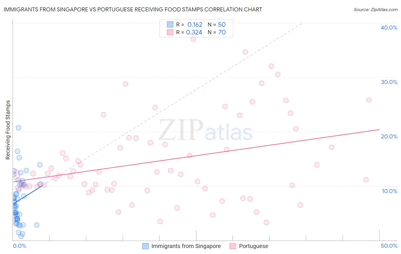 Immigrants from Singapore vs Portuguese Receiving Food Stamps
