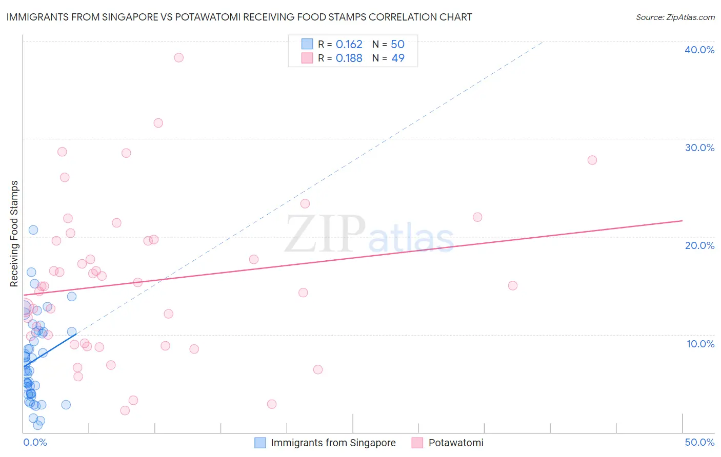 Immigrants from Singapore vs Potawatomi Receiving Food Stamps