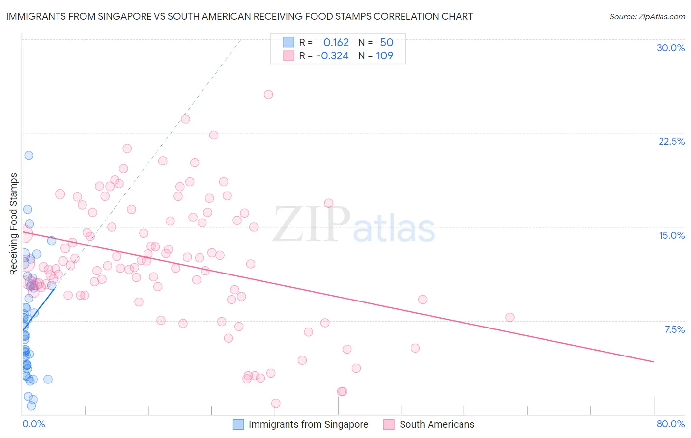 Immigrants from Singapore vs South American Receiving Food Stamps