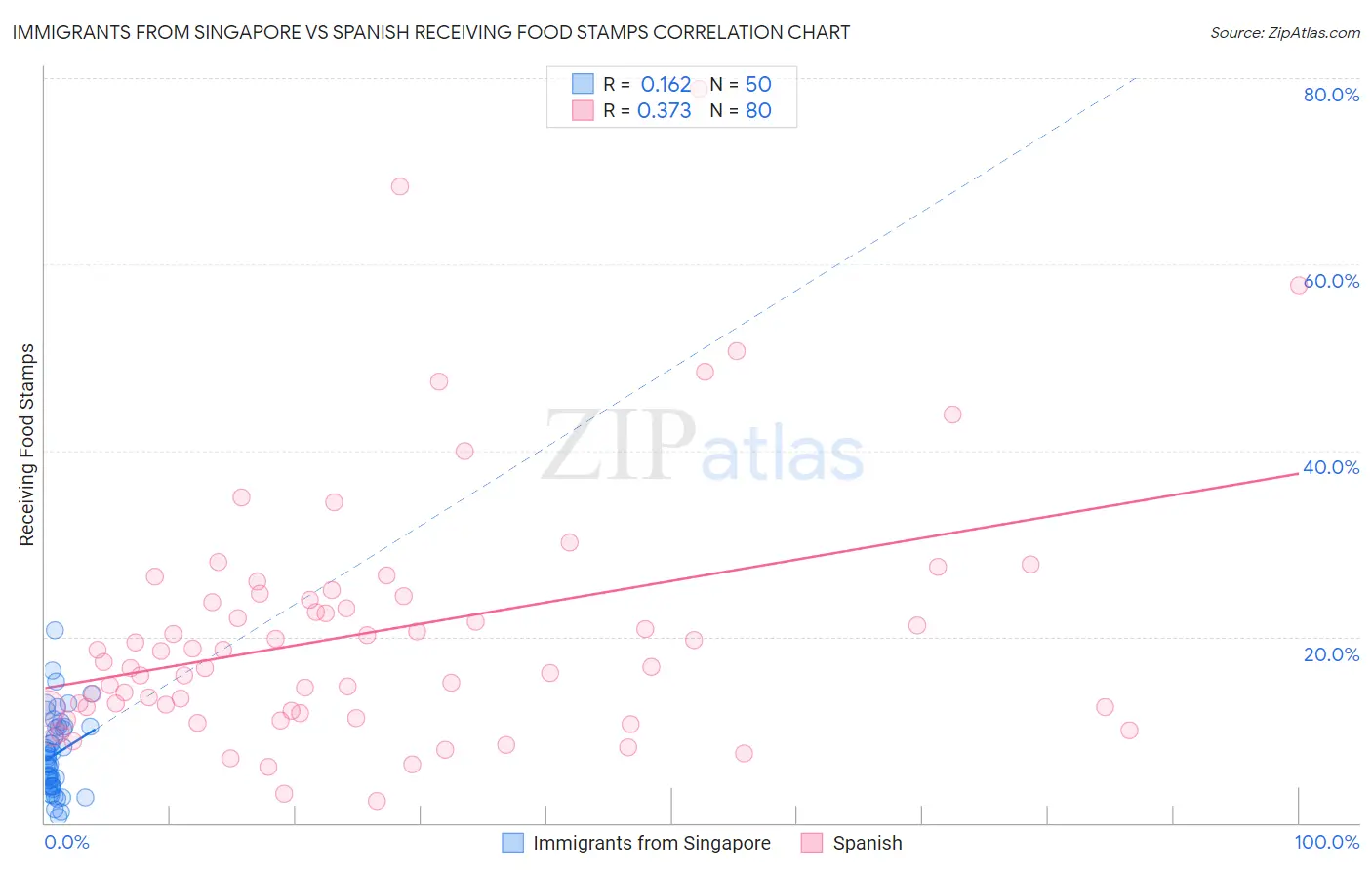 Immigrants from Singapore vs Spanish Receiving Food Stamps