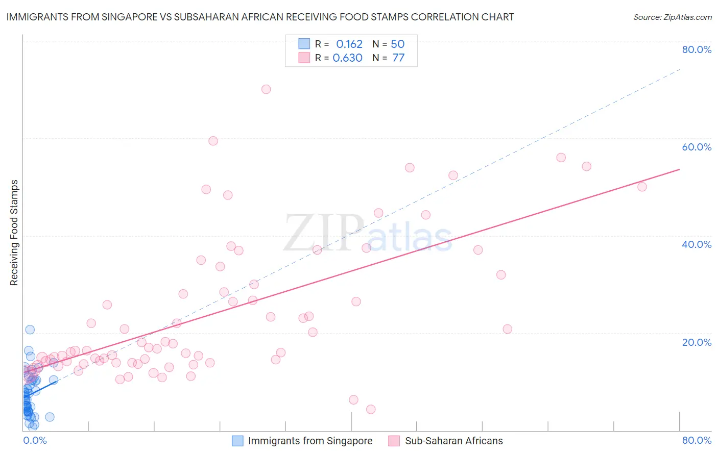 Immigrants from Singapore vs Subsaharan African Receiving Food Stamps