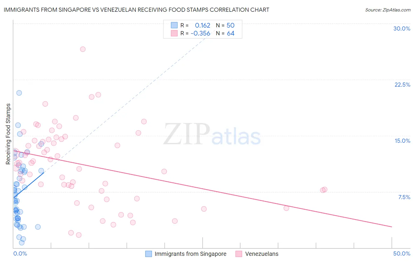 Immigrants from Singapore vs Venezuelan Receiving Food Stamps