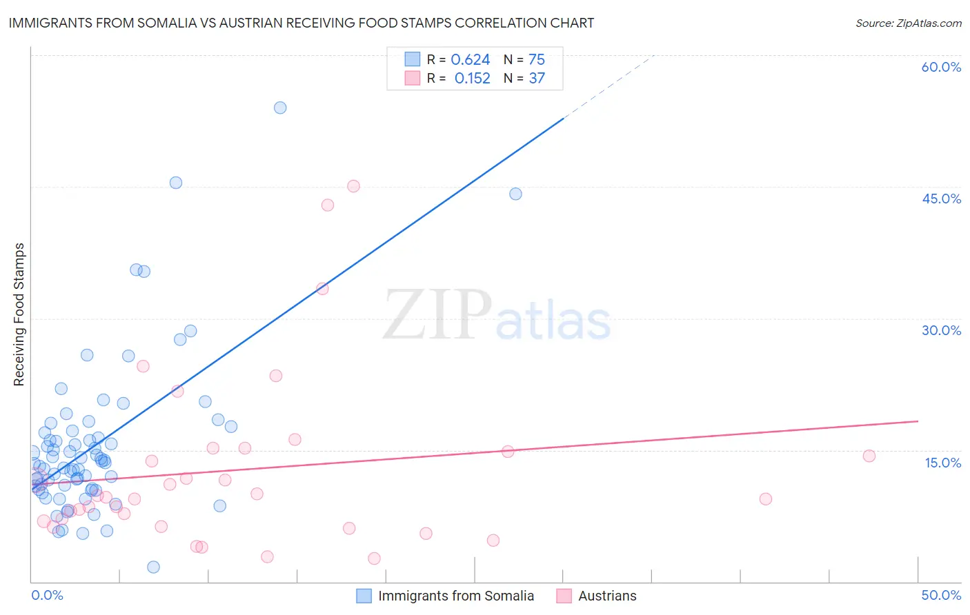 Immigrants from Somalia vs Austrian Receiving Food Stamps