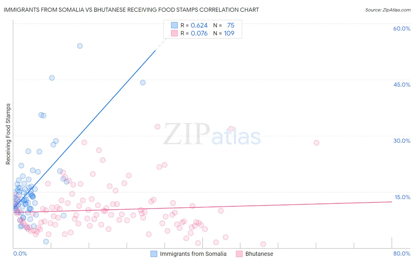 Immigrants from Somalia vs Bhutanese Receiving Food Stamps