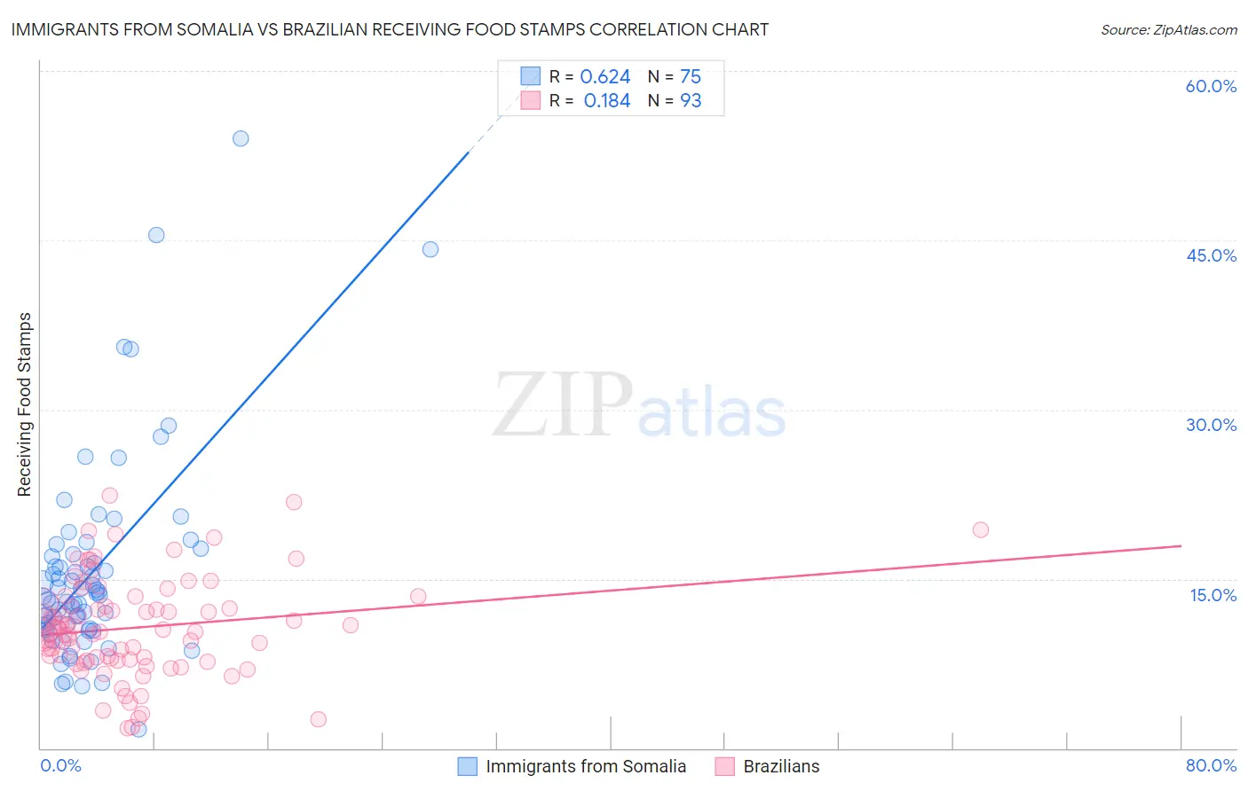 Immigrants from Somalia vs Brazilian Receiving Food Stamps