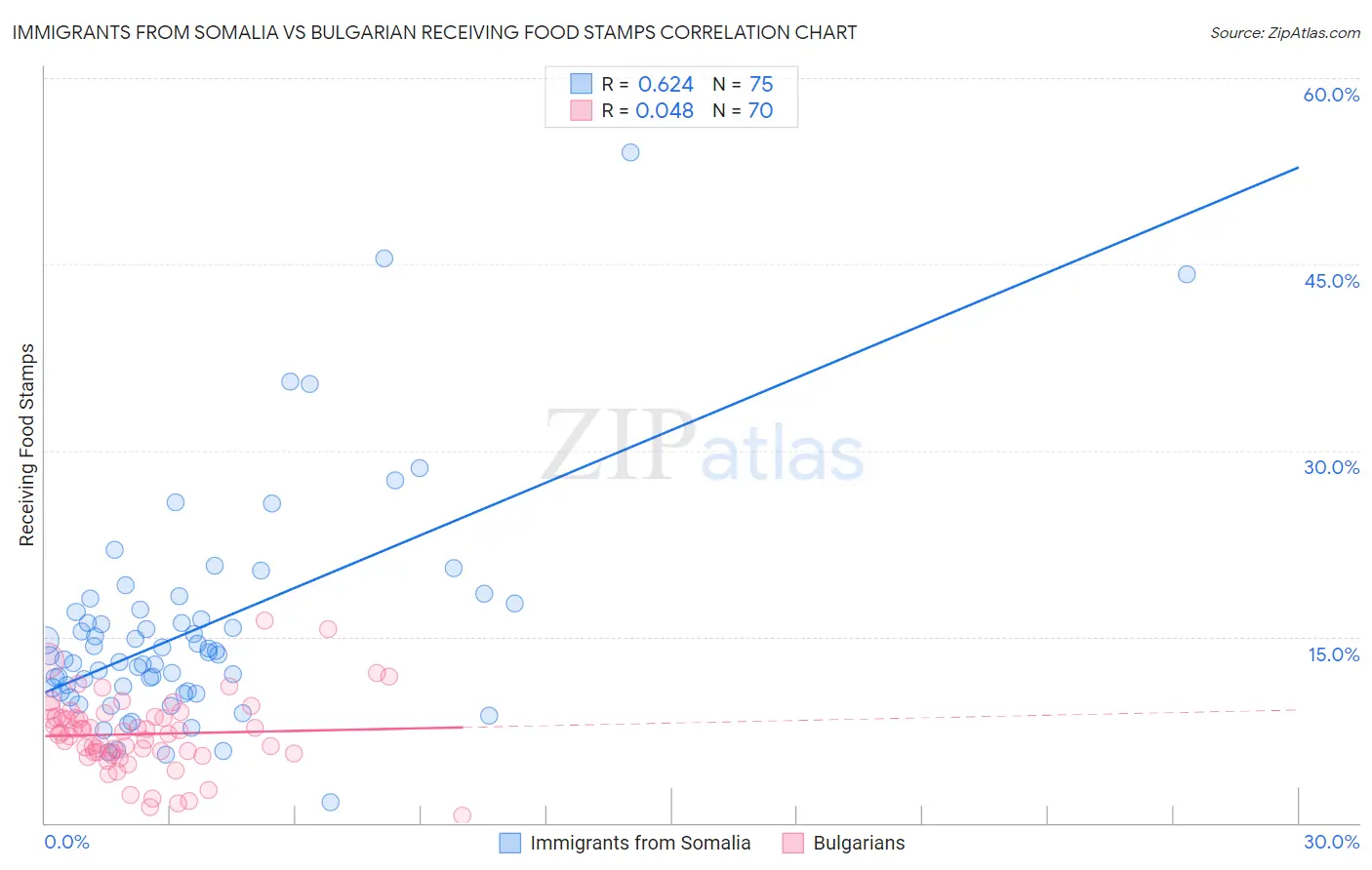 Immigrants from Somalia vs Bulgarian Receiving Food Stamps