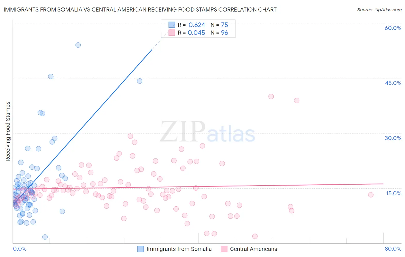 Immigrants from Somalia vs Central American Receiving Food Stamps