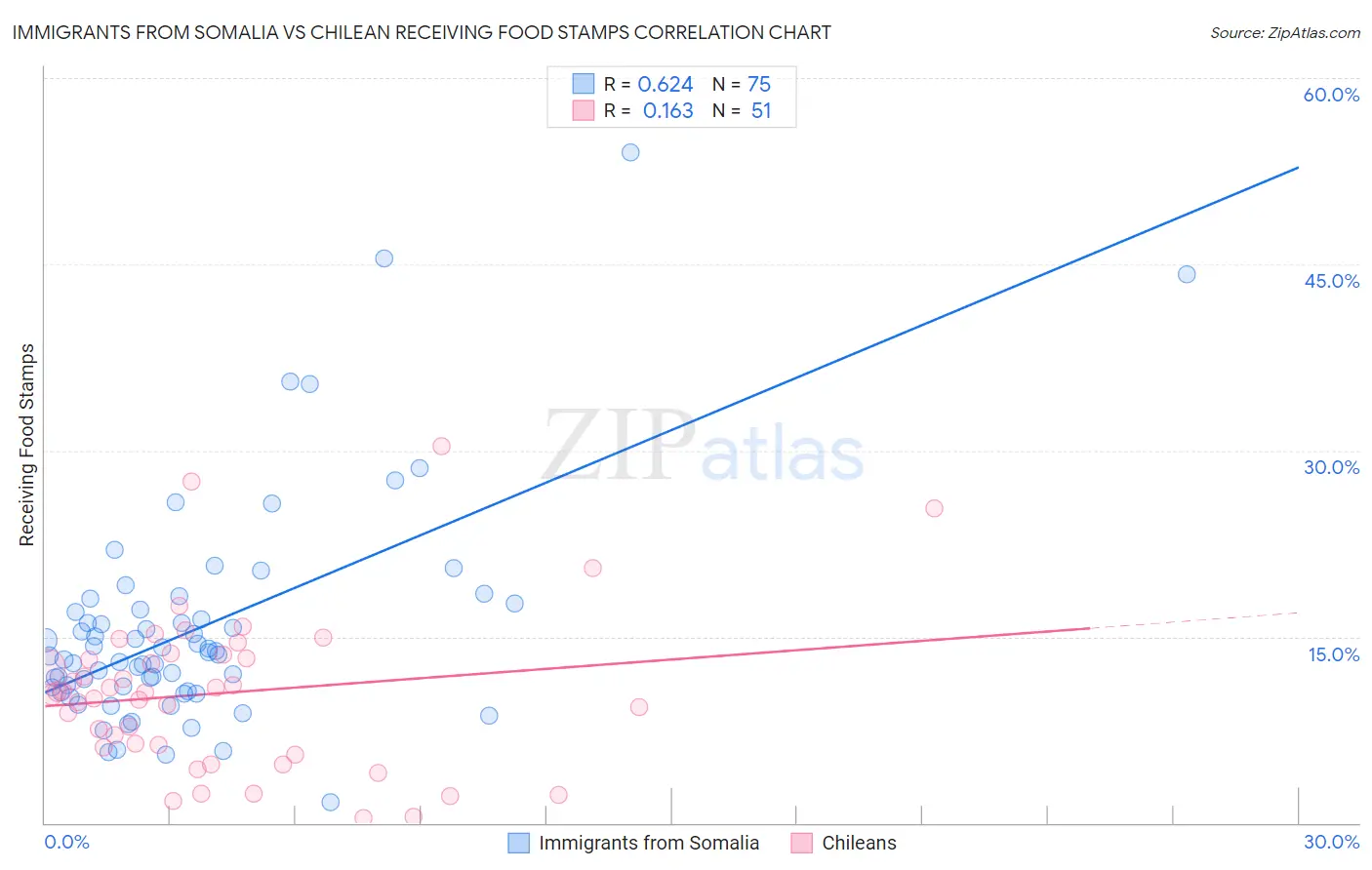 Immigrants from Somalia vs Chilean Receiving Food Stamps