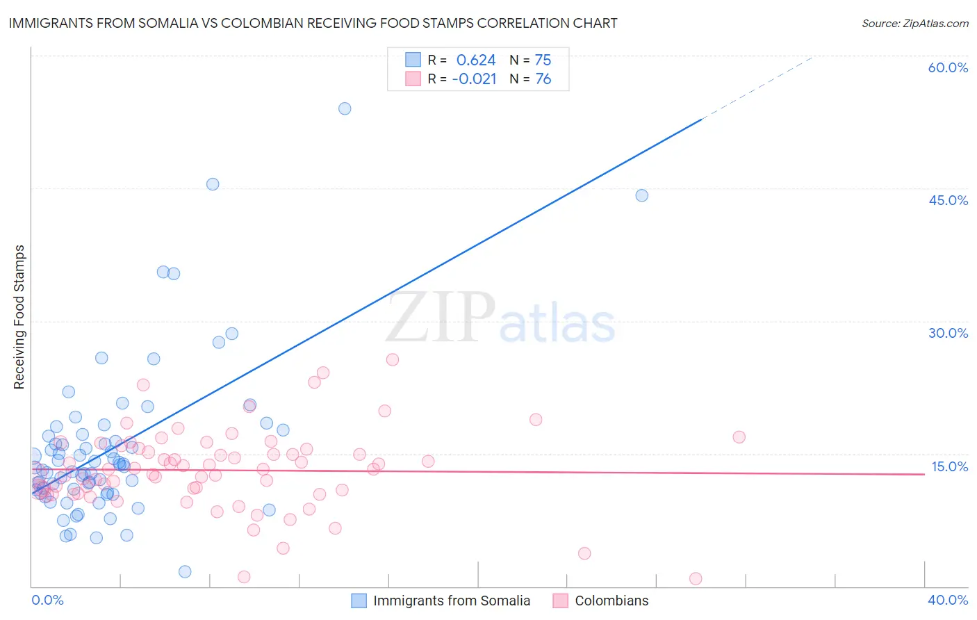 Immigrants from Somalia vs Colombian Receiving Food Stamps