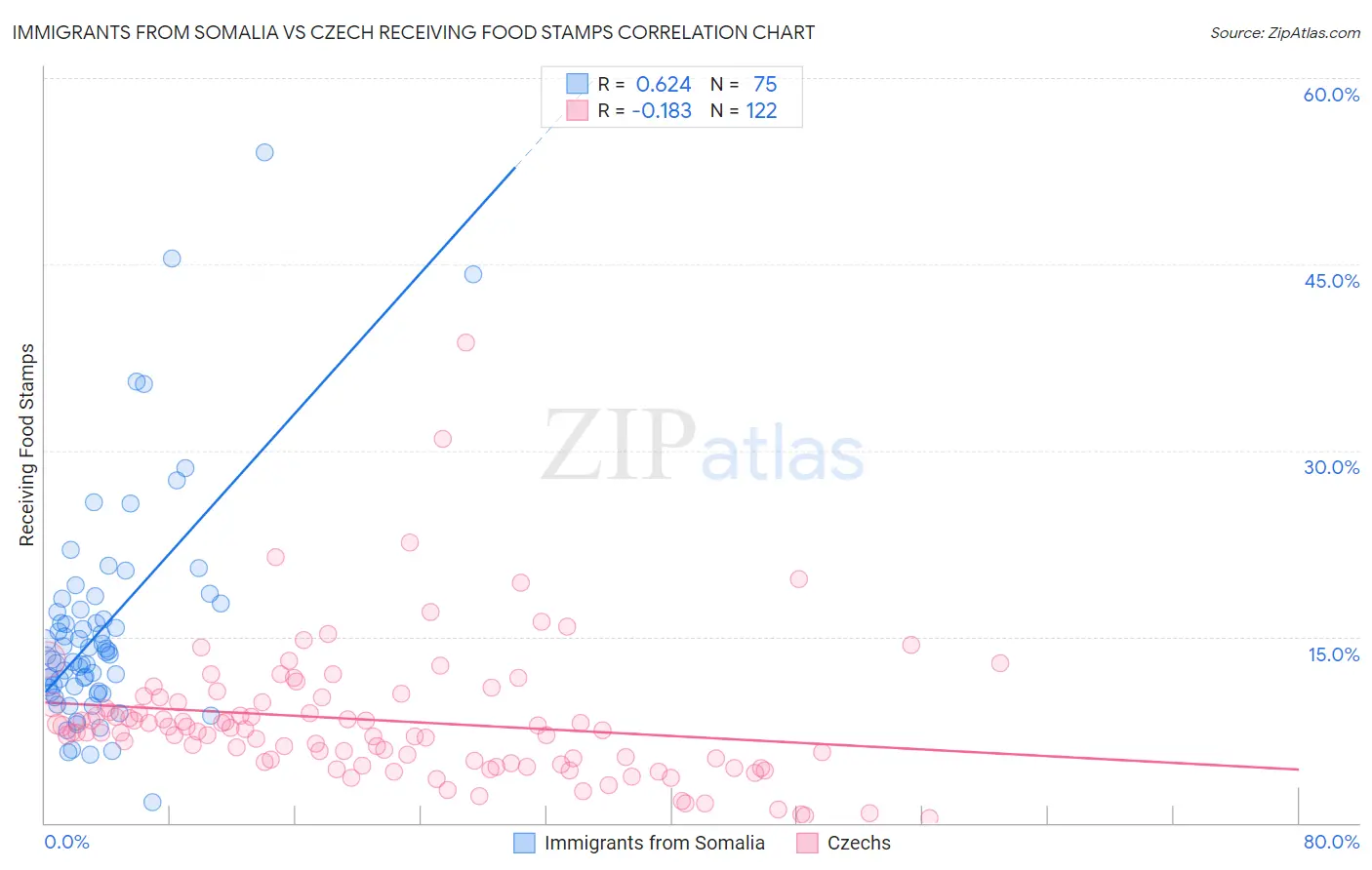 Immigrants from Somalia vs Czech Receiving Food Stamps