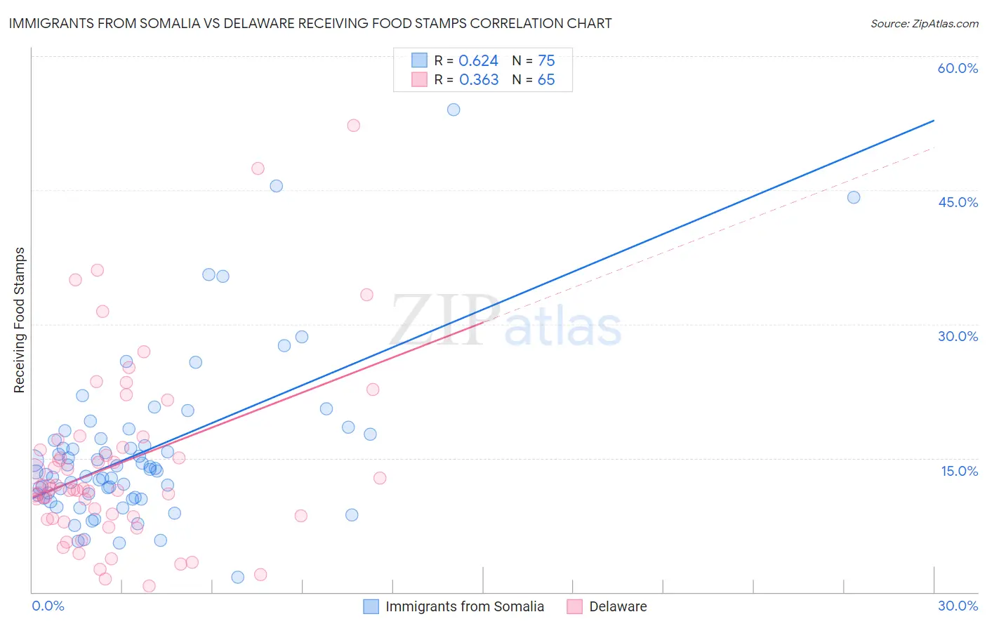 Immigrants from Somalia vs Delaware Receiving Food Stamps