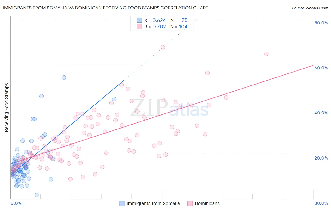 Immigrants from Somalia vs Dominican Receiving Food Stamps