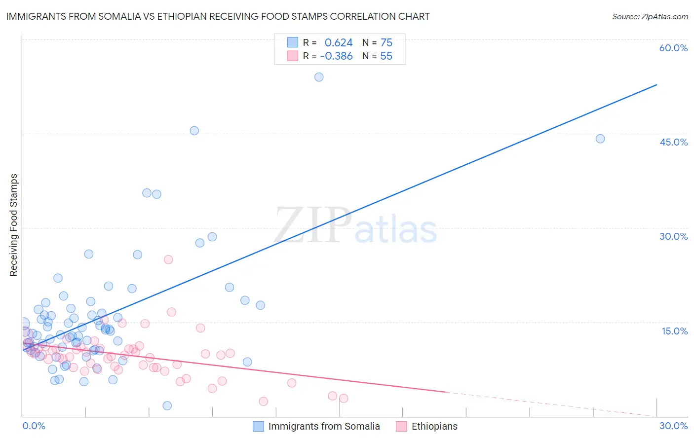 Immigrants from Somalia vs Ethiopian Receiving Food Stamps