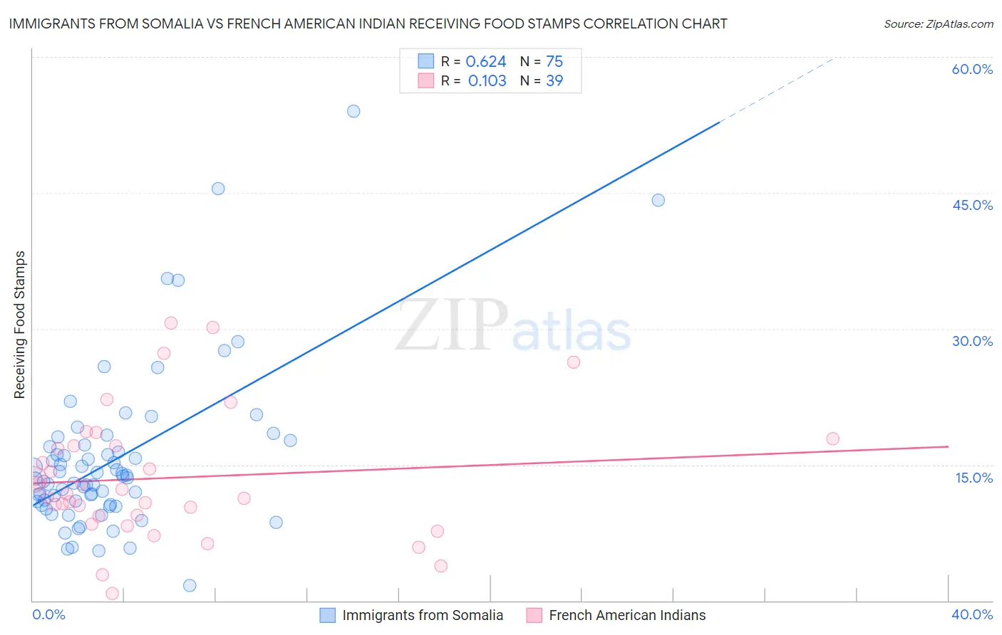 Immigrants from Somalia vs French American Indian Receiving Food Stamps