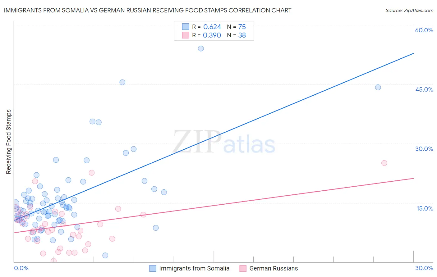 Immigrants from Somalia vs German Russian Receiving Food Stamps