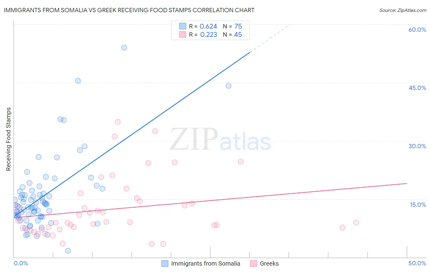 Immigrants from Somalia vs Greek Receiving Food Stamps