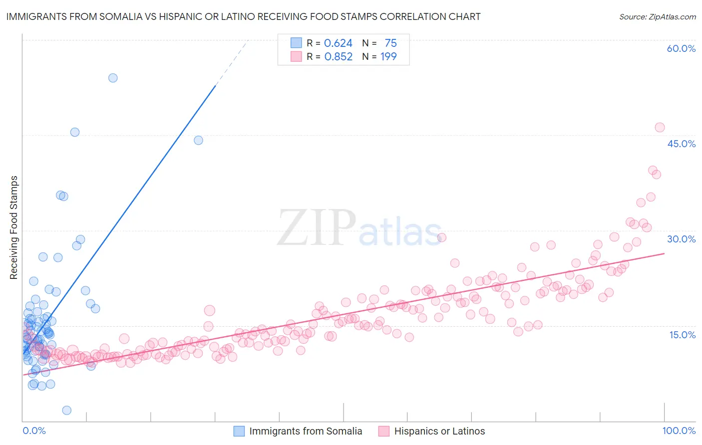 Immigrants from Somalia vs Hispanic or Latino Receiving Food Stamps