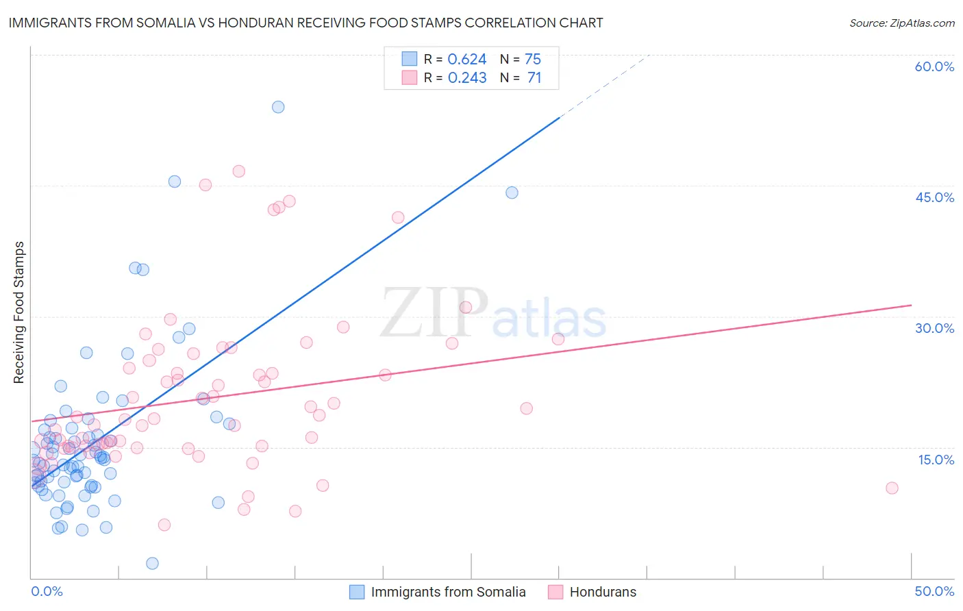 Immigrants from Somalia vs Honduran Receiving Food Stamps