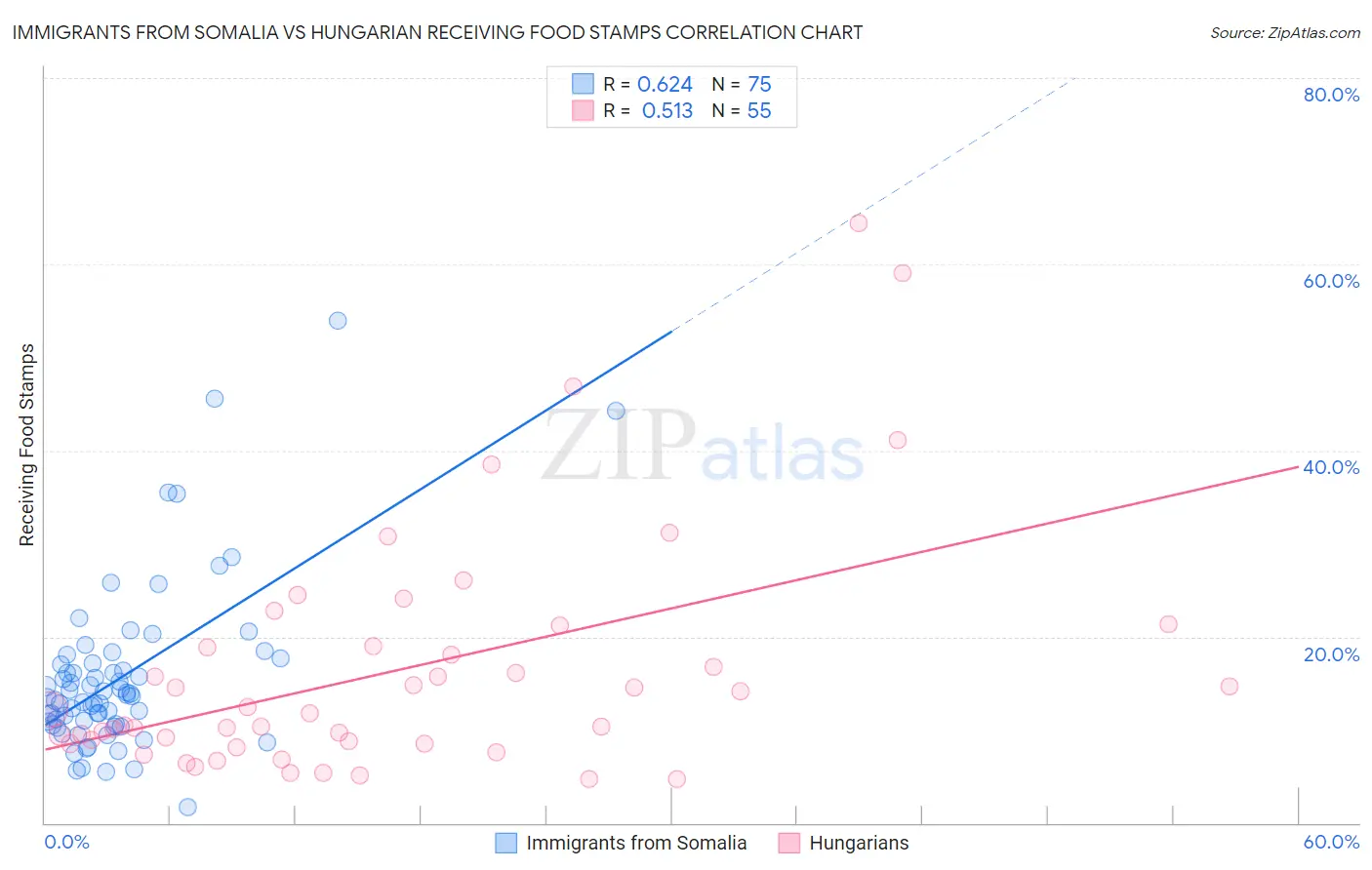 Immigrants from Somalia vs Hungarian Receiving Food Stamps