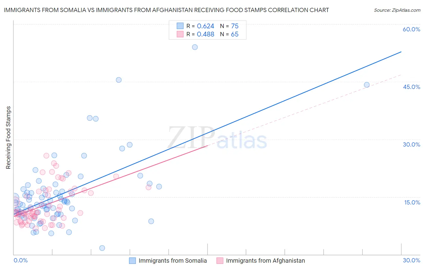 Immigrants from Somalia vs Immigrants from Afghanistan Receiving Food Stamps