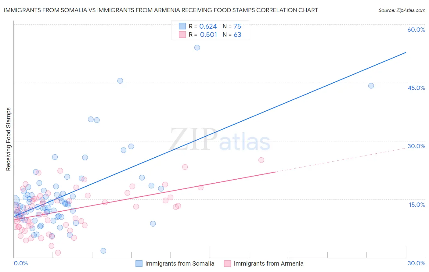 Immigrants from Somalia vs Immigrants from Armenia Receiving Food Stamps