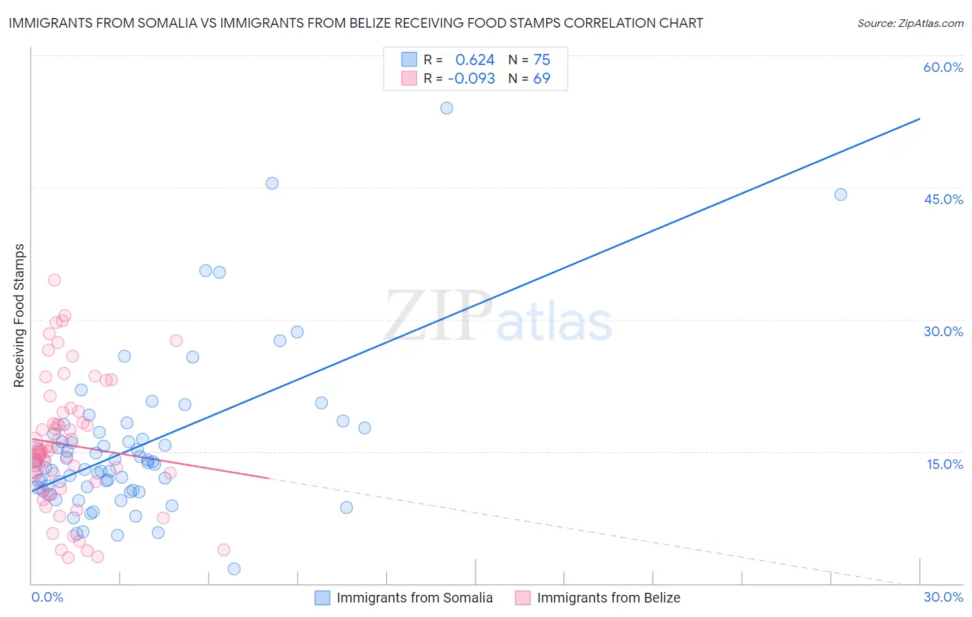 Immigrants from Somalia vs Immigrants from Belize Receiving Food Stamps