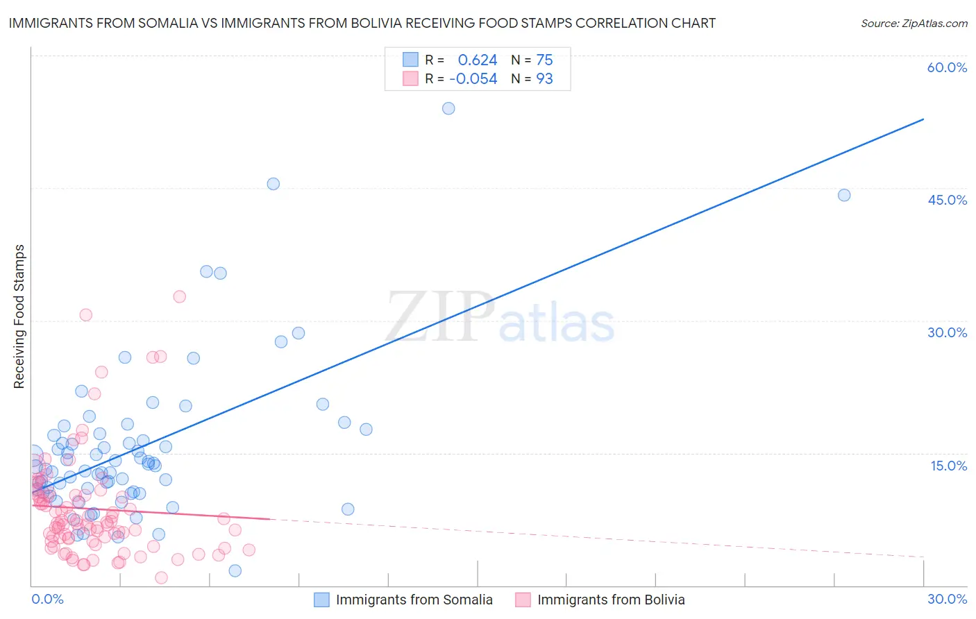 Immigrants from Somalia vs Immigrants from Bolivia Receiving Food Stamps