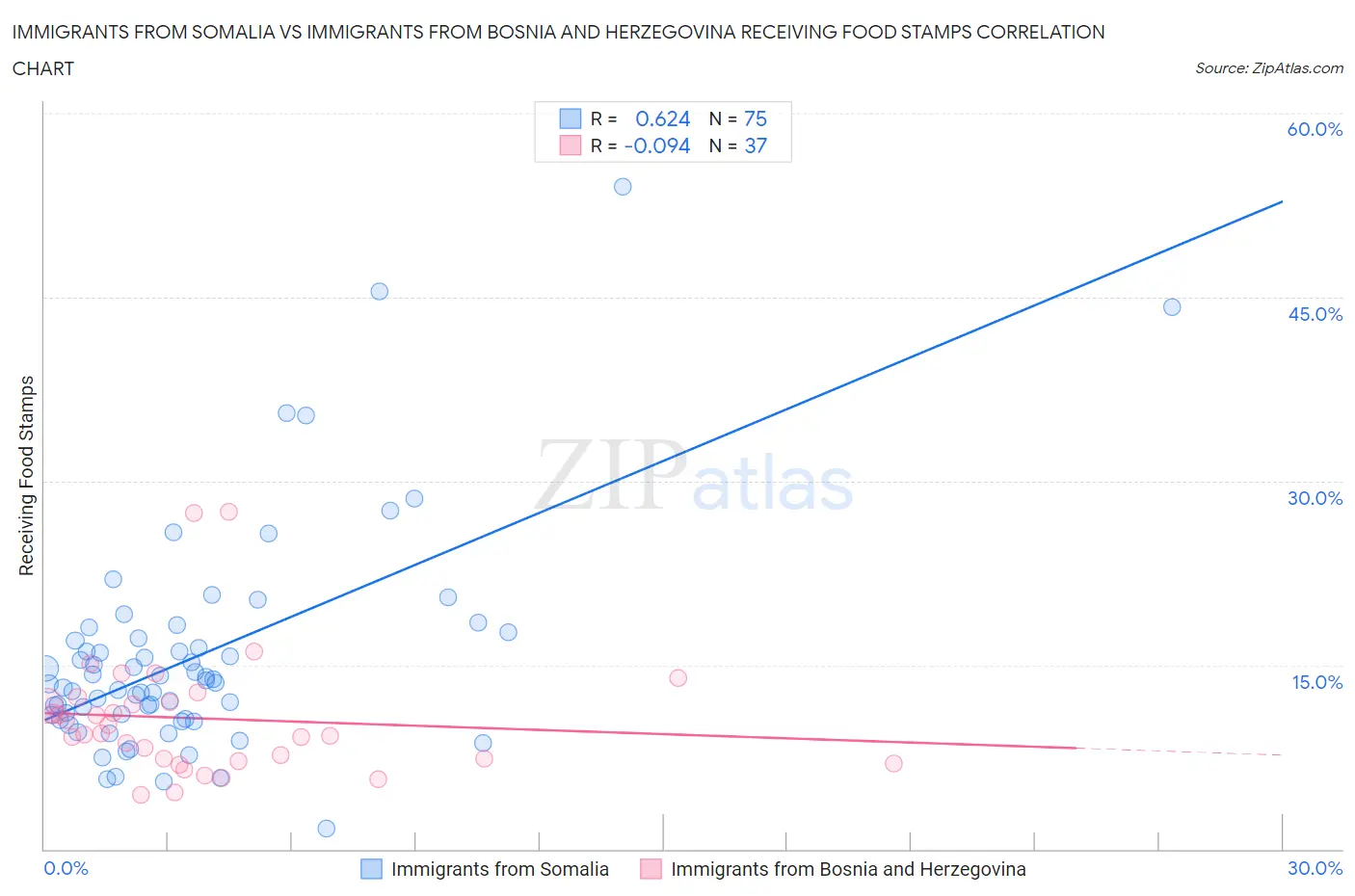 Immigrants from Somalia vs Immigrants from Bosnia and Herzegovina Receiving Food Stamps