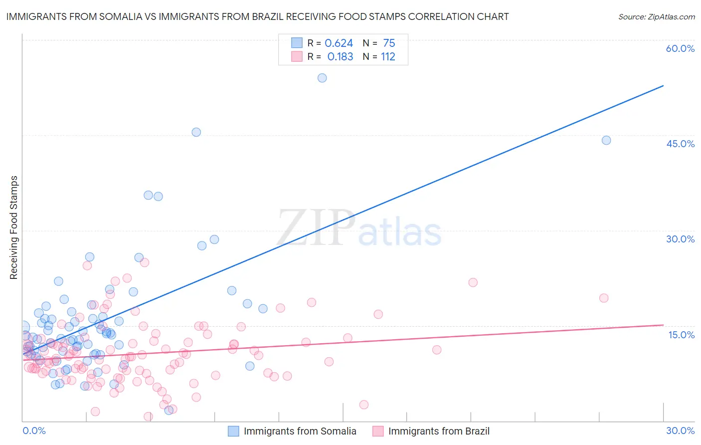 Immigrants from Somalia vs Immigrants from Brazil Receiving Food Stamps