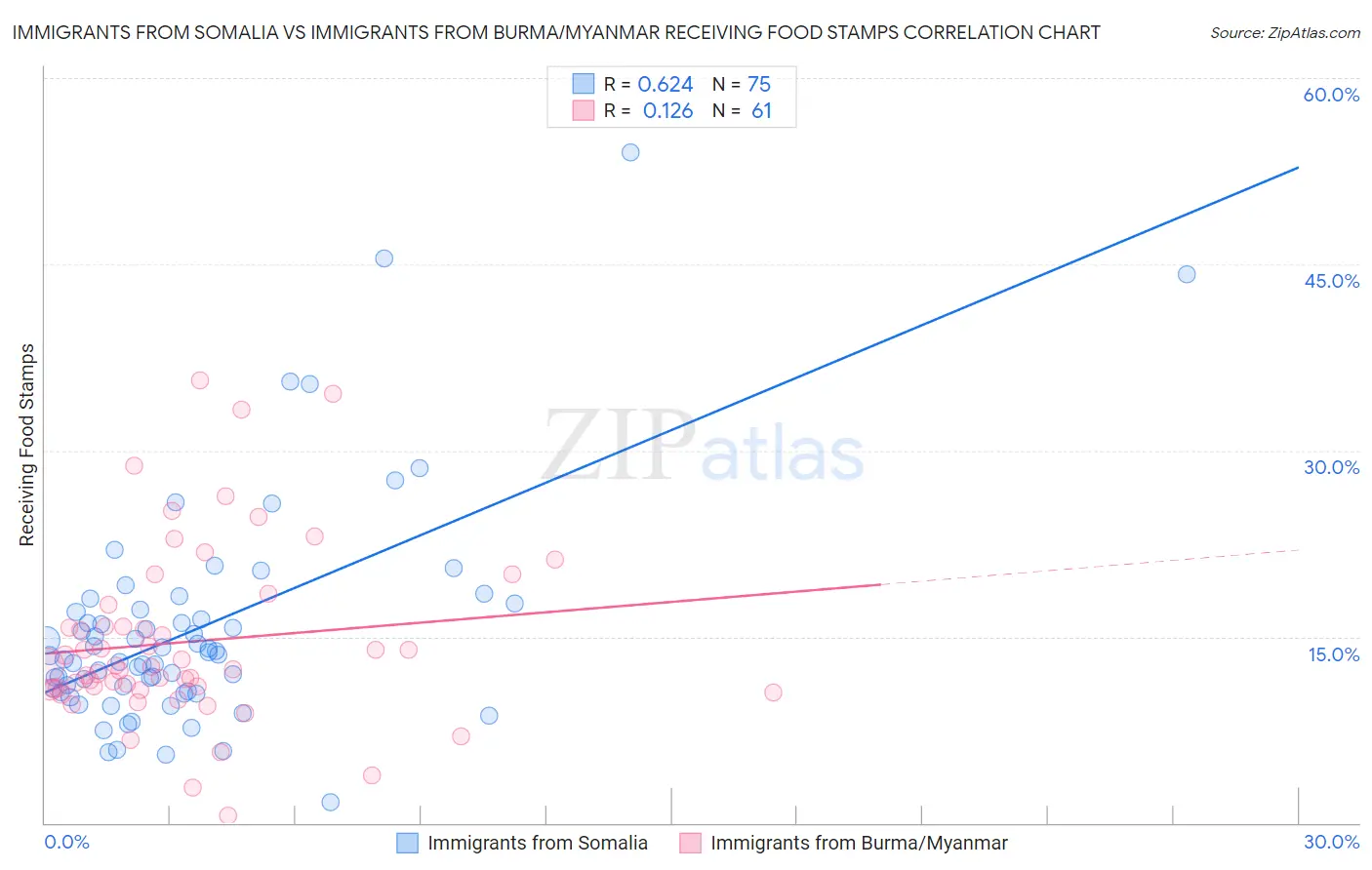 Immigrants from Somalia vs Immigrants from Burma/Myanmar Receiving Food Stamps