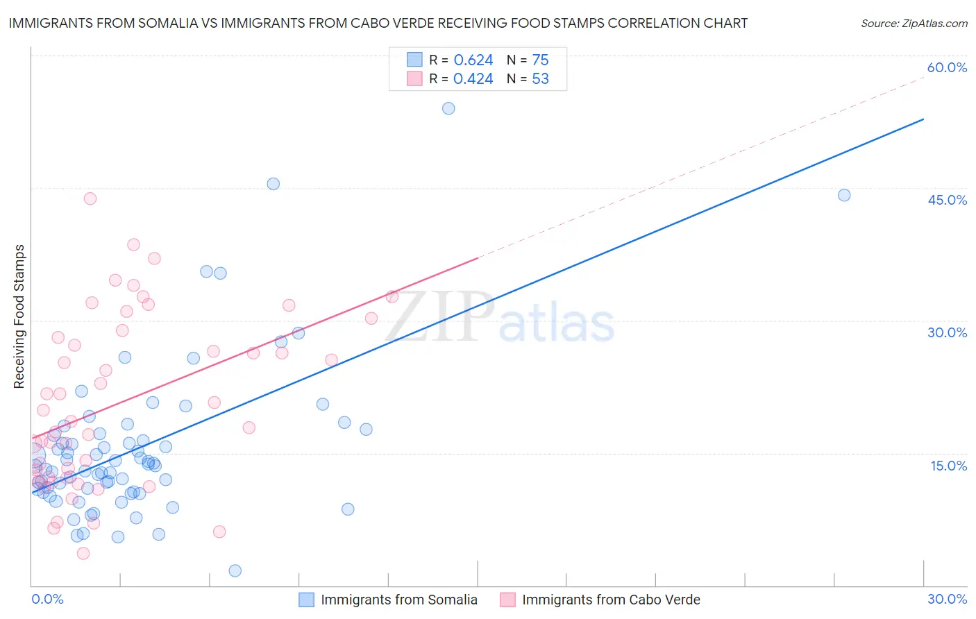 Immigrants from Somalia vs Immigrants from Cabo Verde Receiving Food Stamps