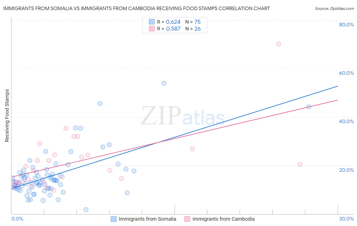 Immigrants from Somalia vs Immigrants from Cambodia Receiving Food Stamps