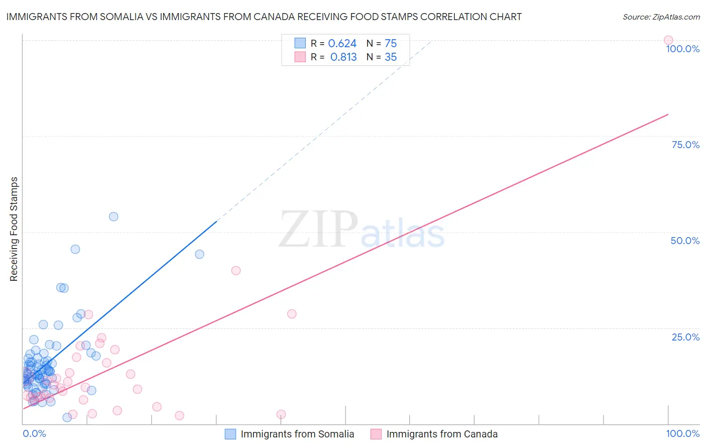 Immigrants from Somalia vs Immigrants from Canada Receiving Food Stamps
