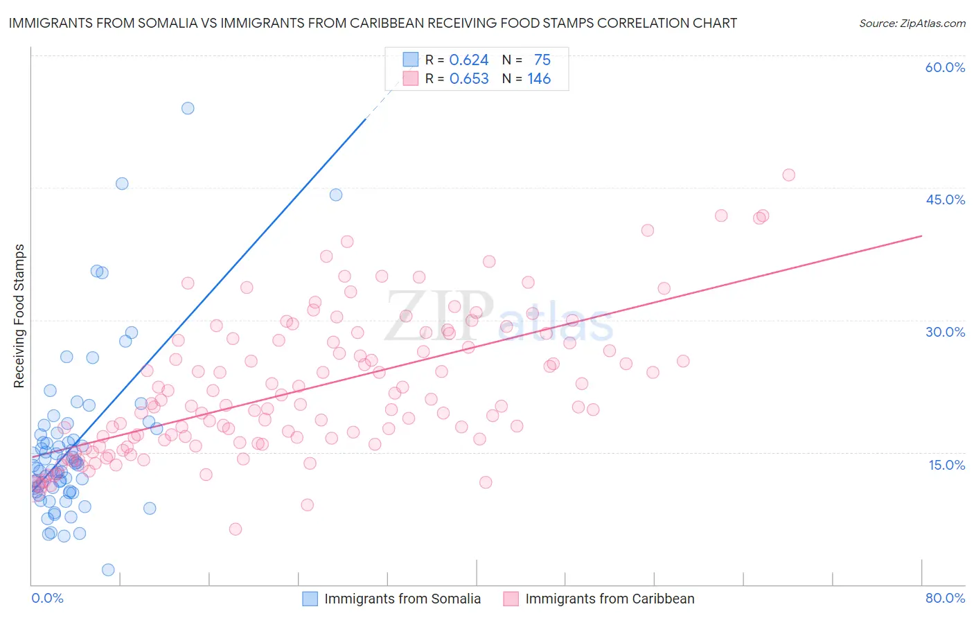 Immigrants from Somalia vs Immigrants from Caribbean Receiving Food Stamps