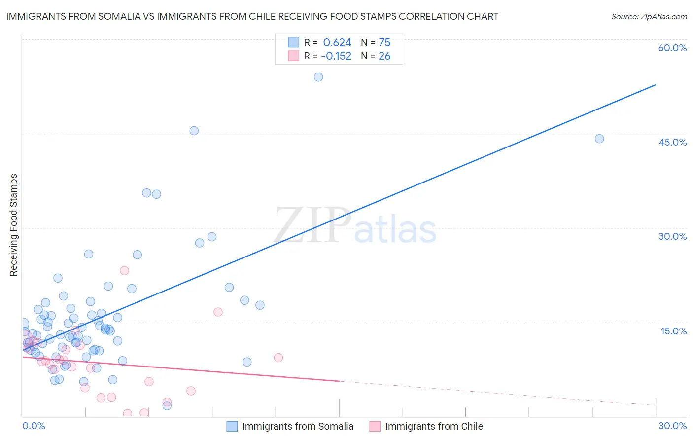 Immigrants from Somalia vs Immigrants from Chile Receiving Food Stamps