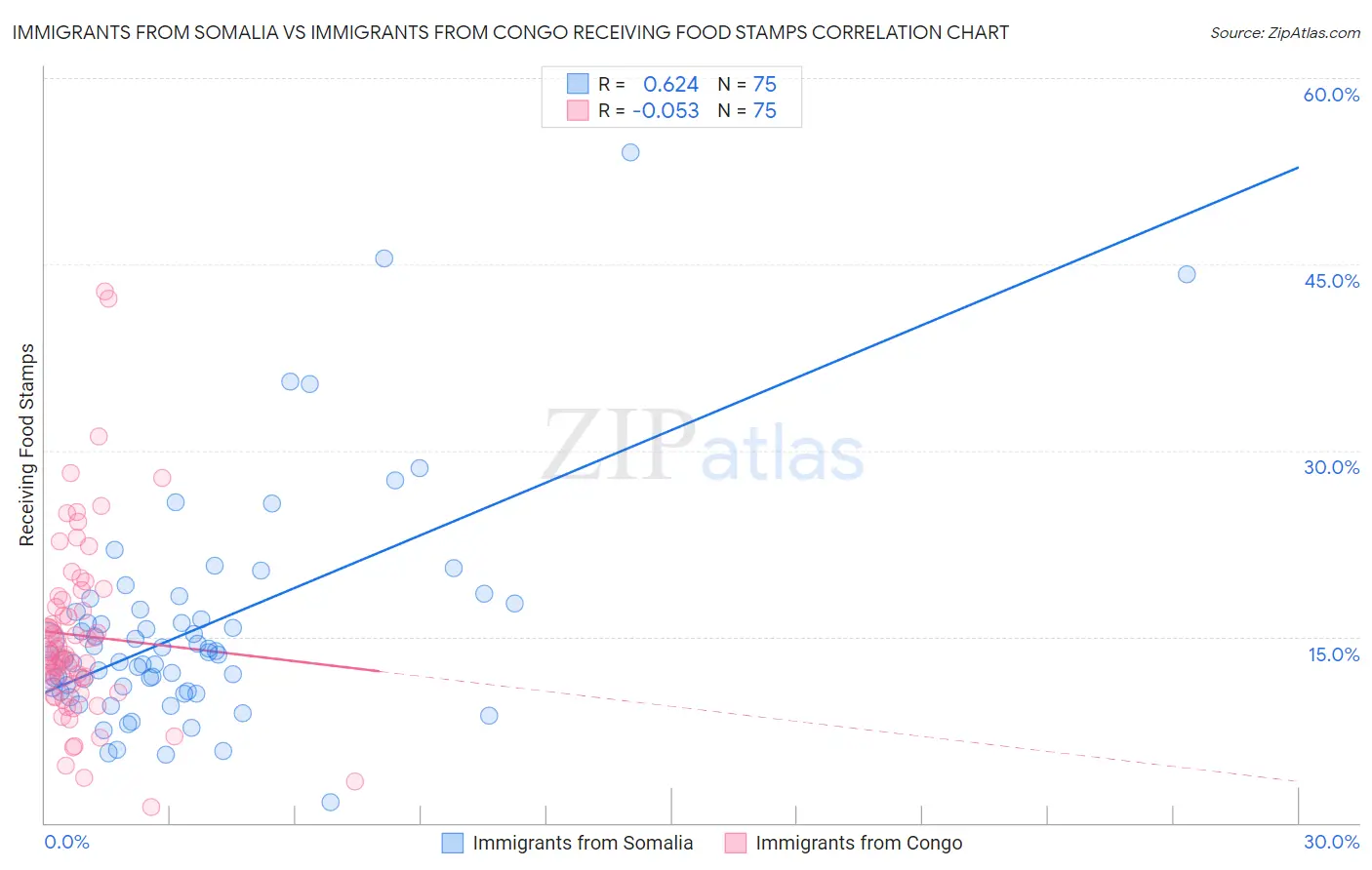 Immigrants from Somalia vs Immigrants from Congo Receiving Food Stamps