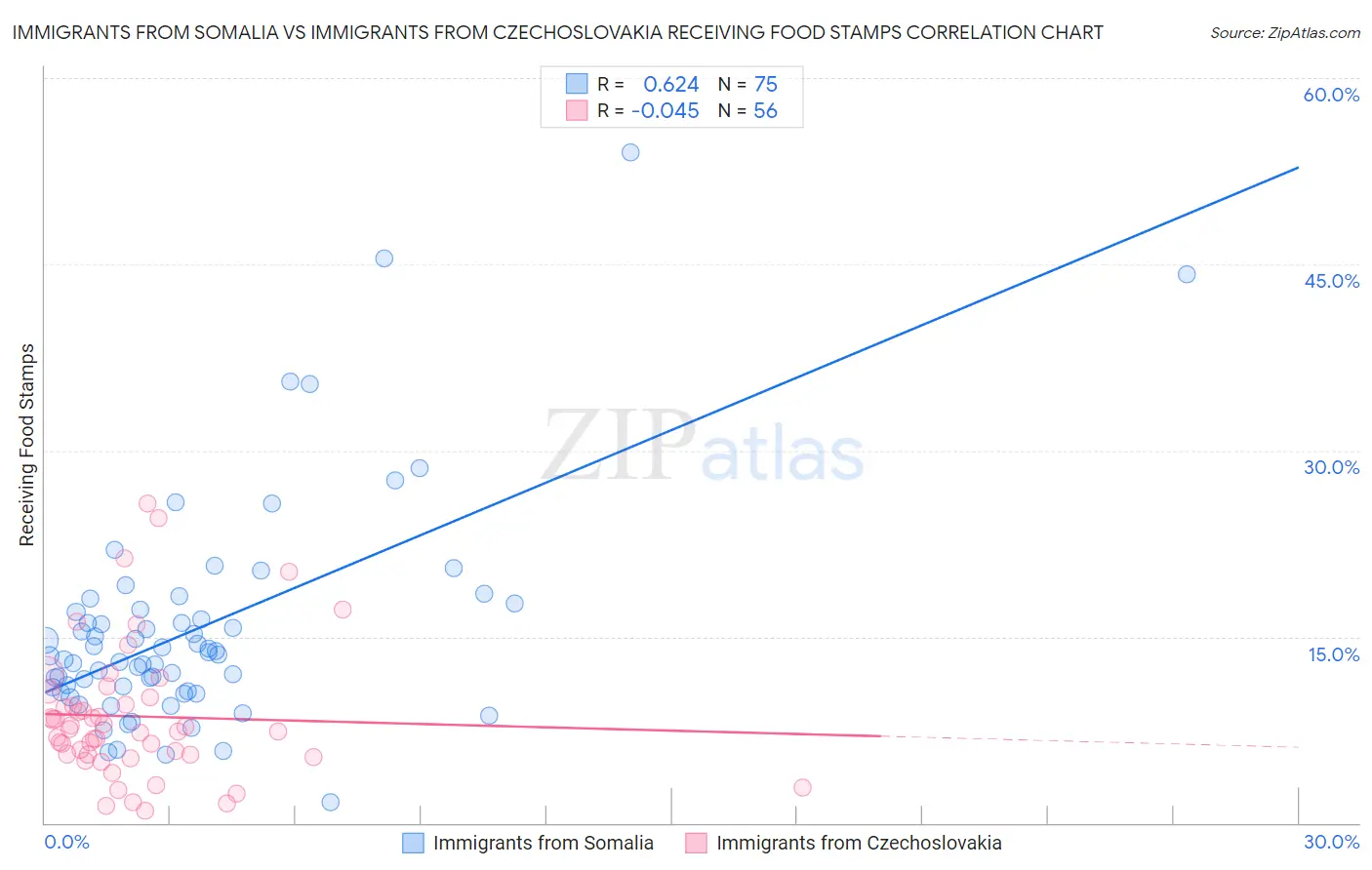 Immigrants from Somalia vs Immigrants from Czechoslovakia Receiving Food Stamps