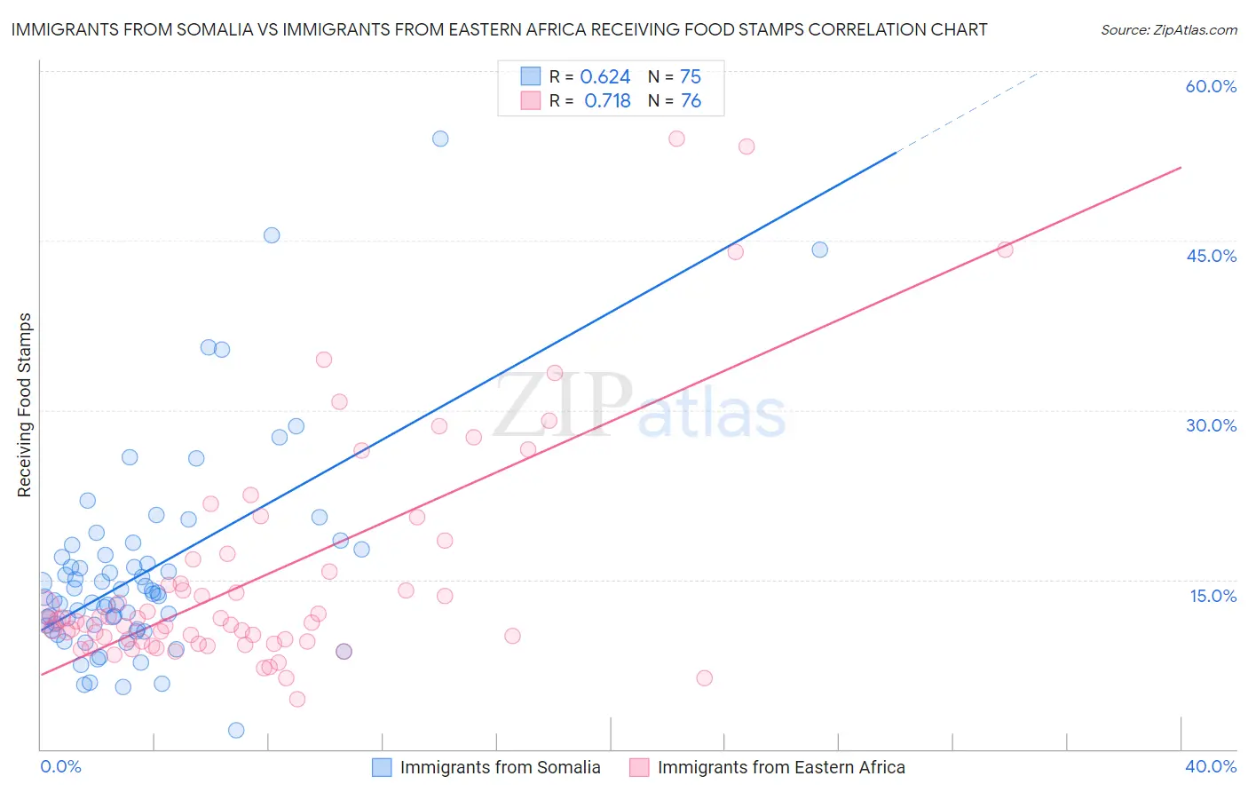 Immigrants from Somalia vs Immigrants from Eastern Africa Receiving Food Stamps