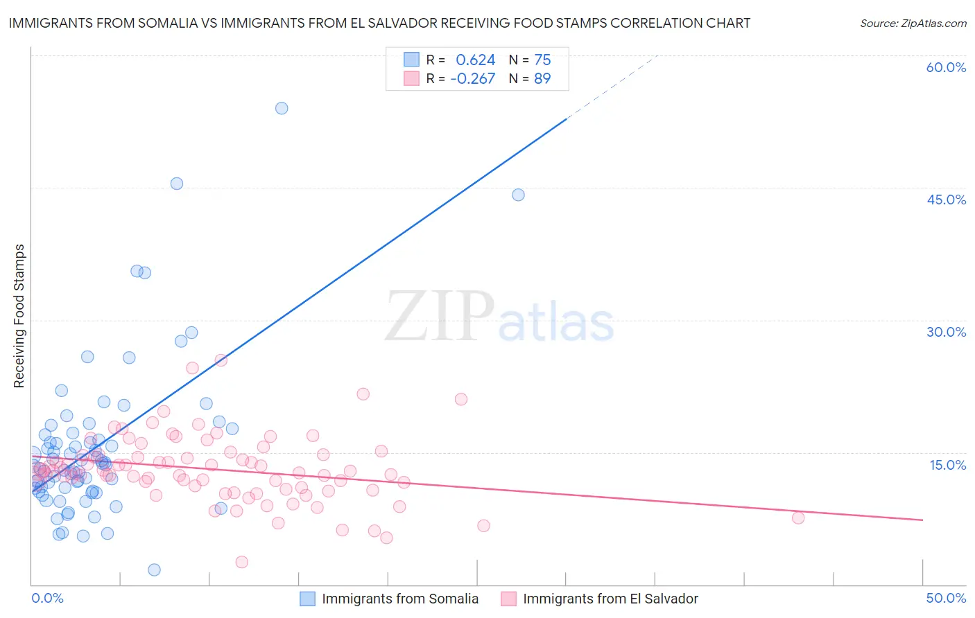 Immigrants from Somalia vs Immigrants from El Salvador Receiving Food Stamps