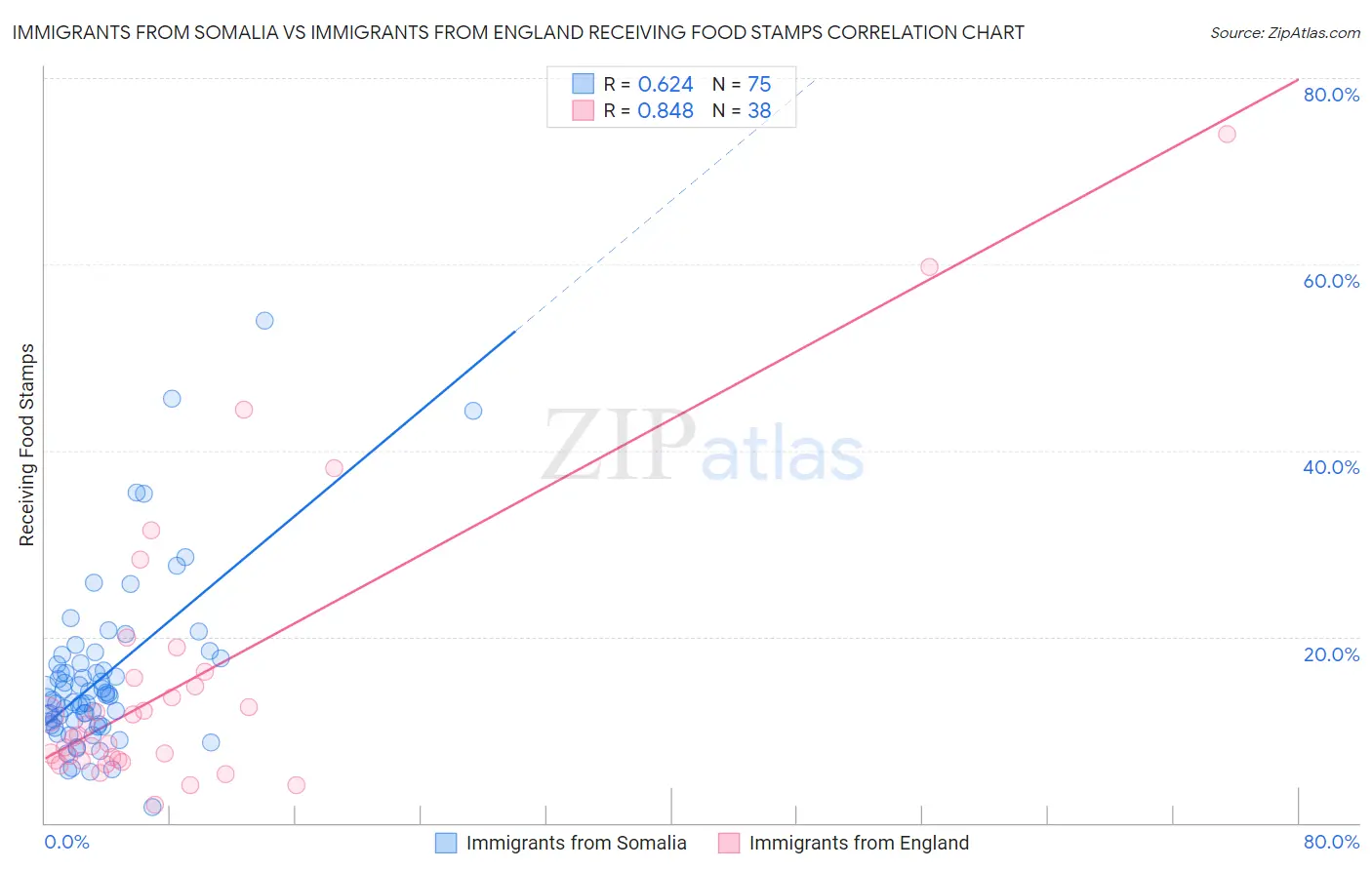 Immigrants from Somalia vs Immigrants from England Receiving Food Stamps