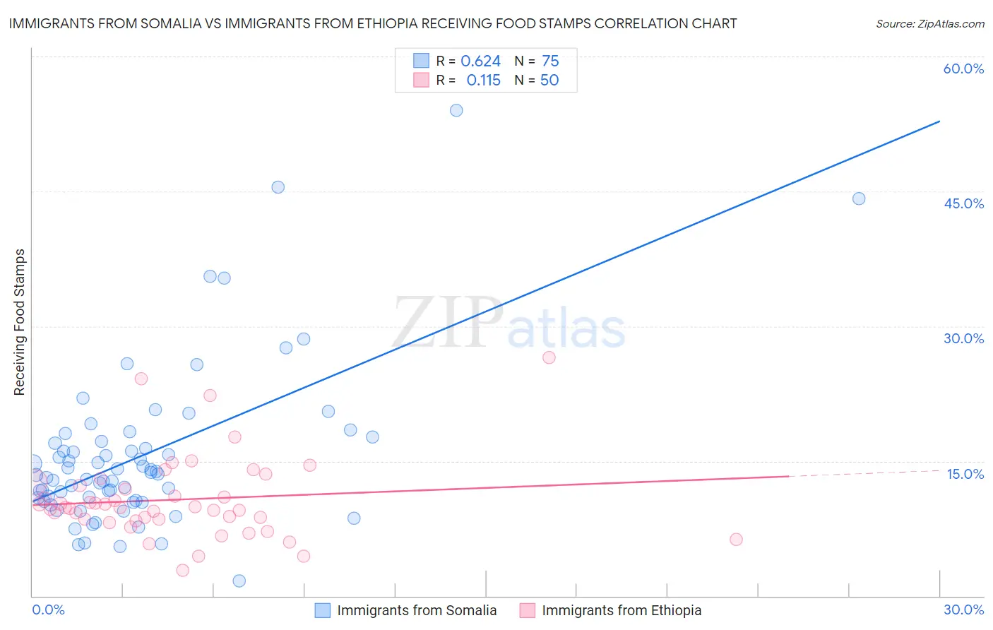 Immigrants from Somalia vs Immigrants from Ethiopia Receiving Food Stamps