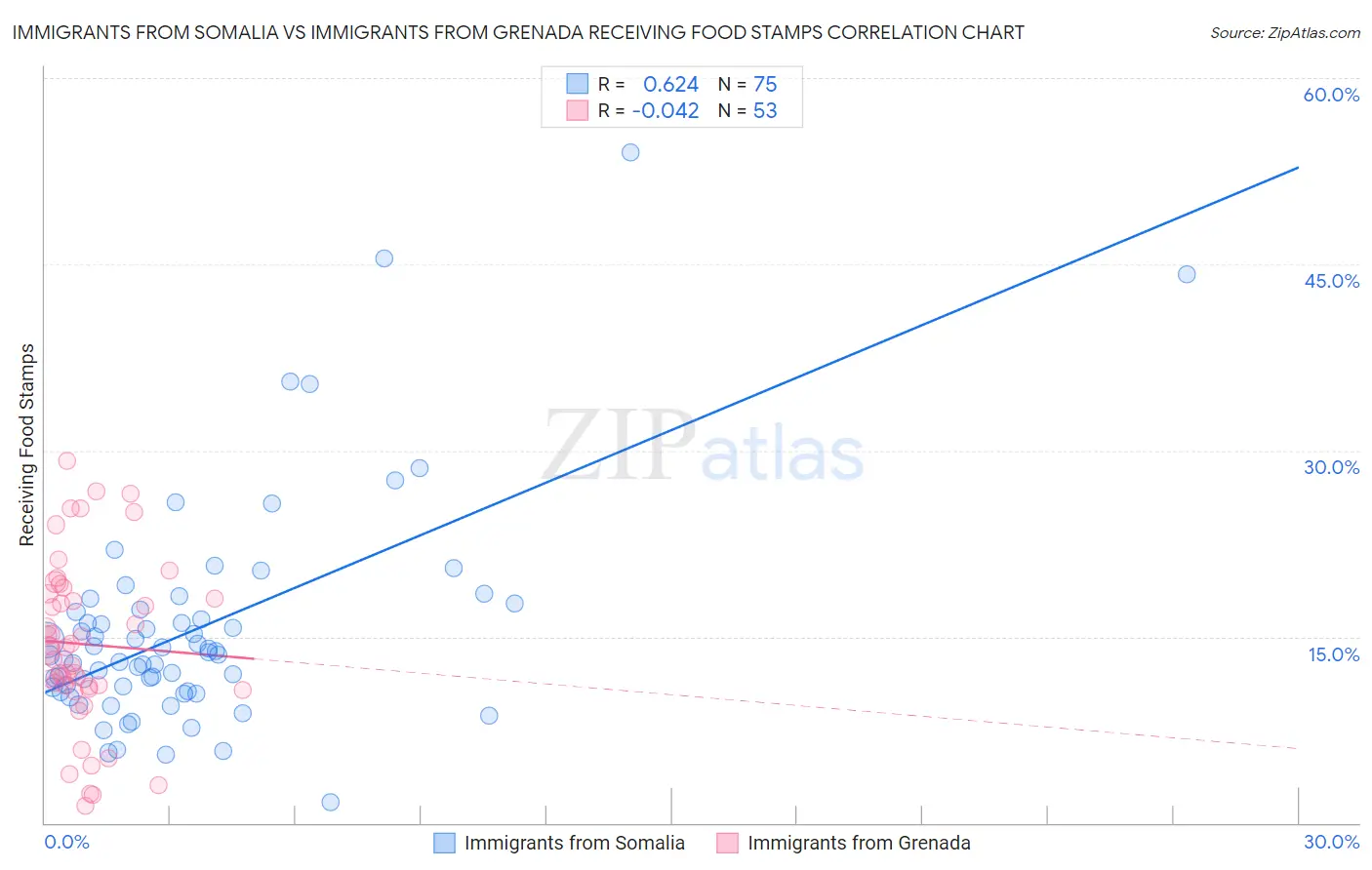 Immigrants from Somalia vs Immigrants from Grenada Receiving Food Stamps