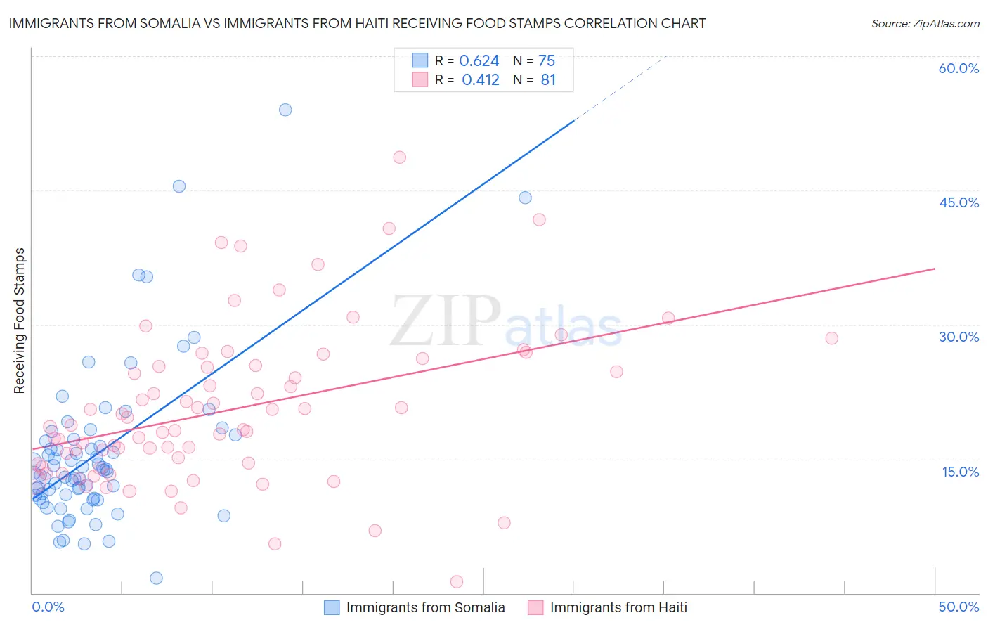 Immigrants from Somalia vs Immigrants from Haiti Receiving Food Stamps