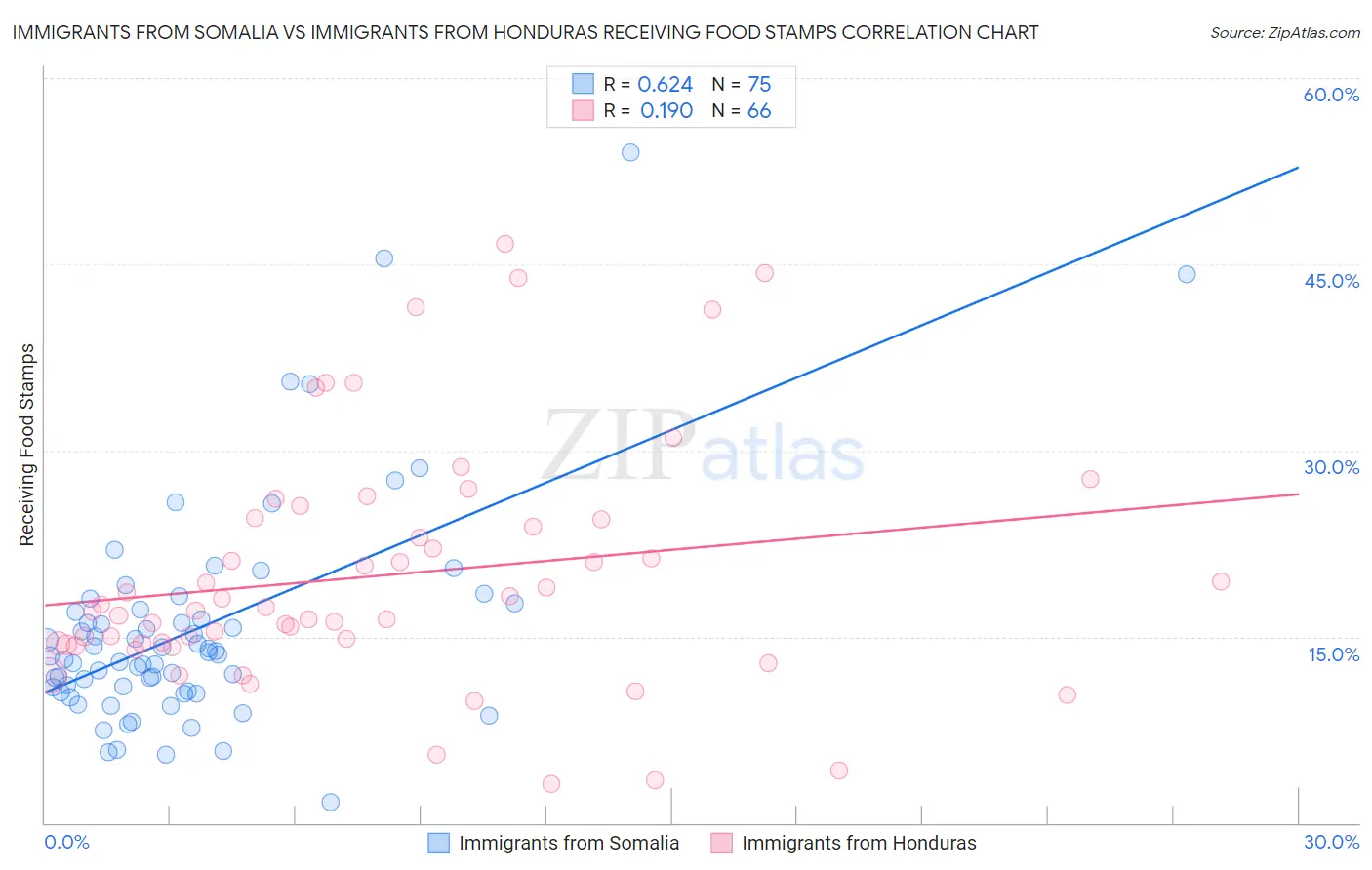 Immigrants from Somalia vs Immigrants from Honduras Receiving Food Stamps