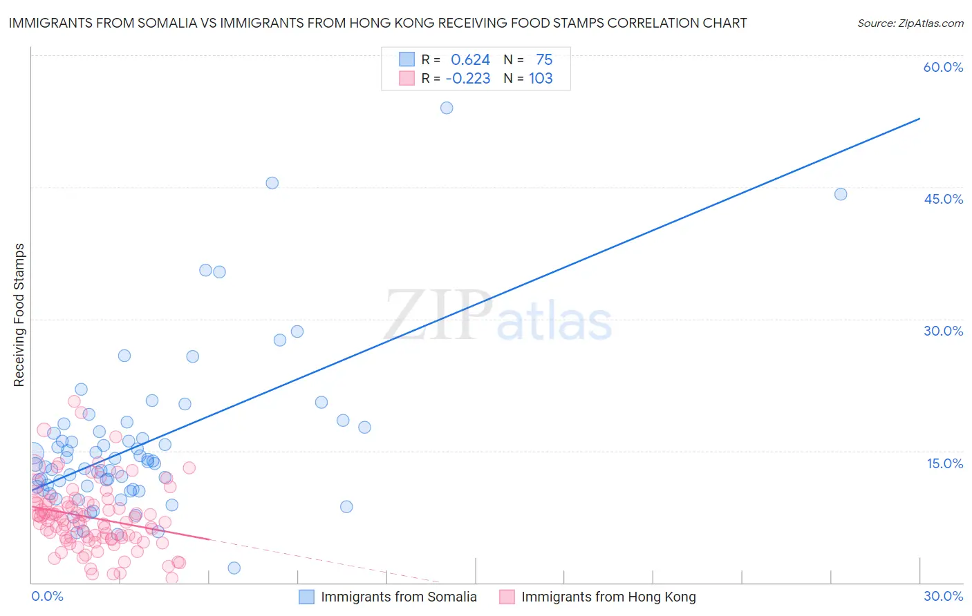 Immigrants from Somalia vs Immigrants from Hong Kong Receiving Food Stamps