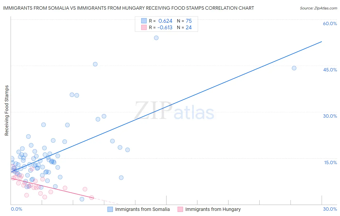 Immigrants from Somalia vs Immigrants from Hungary Receiving Food Stamps