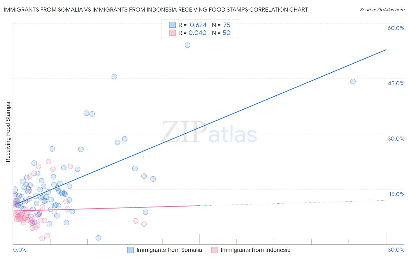 Immigrants from Somalia vs Immigrants from Indonesia Receiving Food Stamps