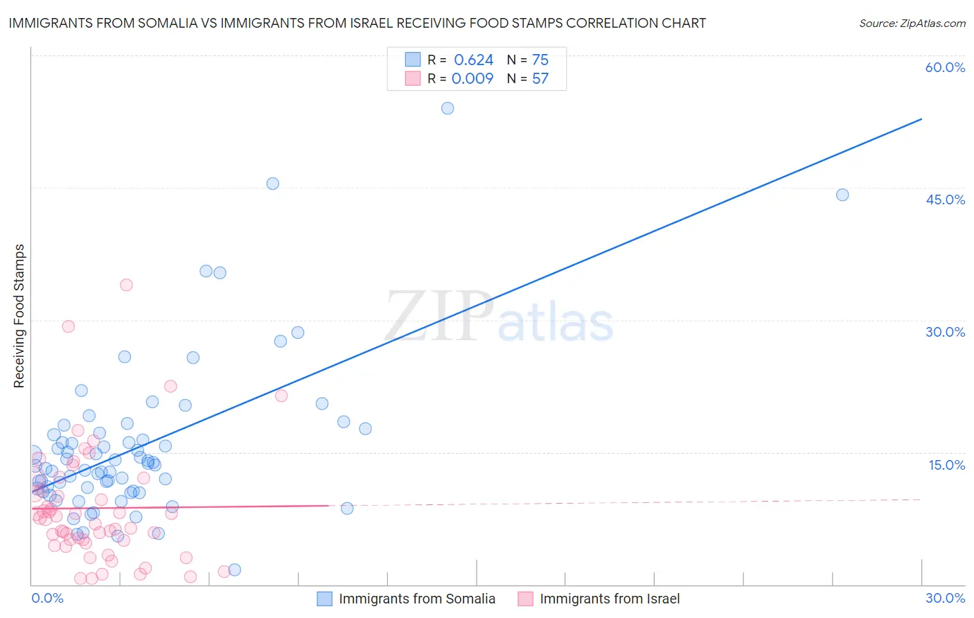 Immigrants from Somalia vs Immigrants from Israel Receiving Food Stamps